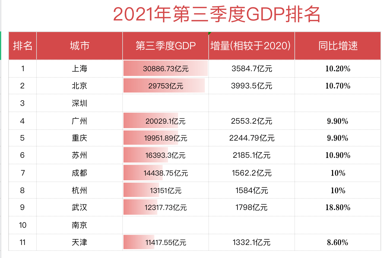 2021年广州市第四季度gdp_2021年一季度全国GDP十强城市,广州守卫第四 成都开始迫近苏州(3)