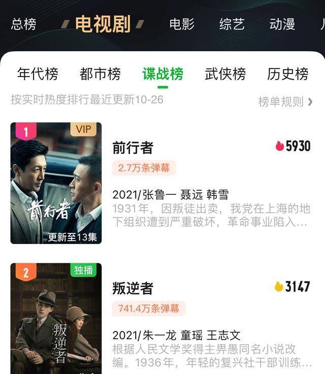 双榜第1 收视持续破2 21最好看的谍战剧出现了 张鲁一 双榜第1 收视持续破2 21最好看的谍战剧出现了 张鲁一