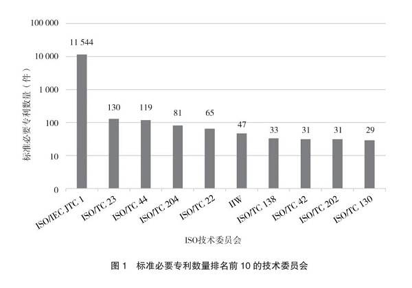 信息|国际标准化组织标准必要专利评析