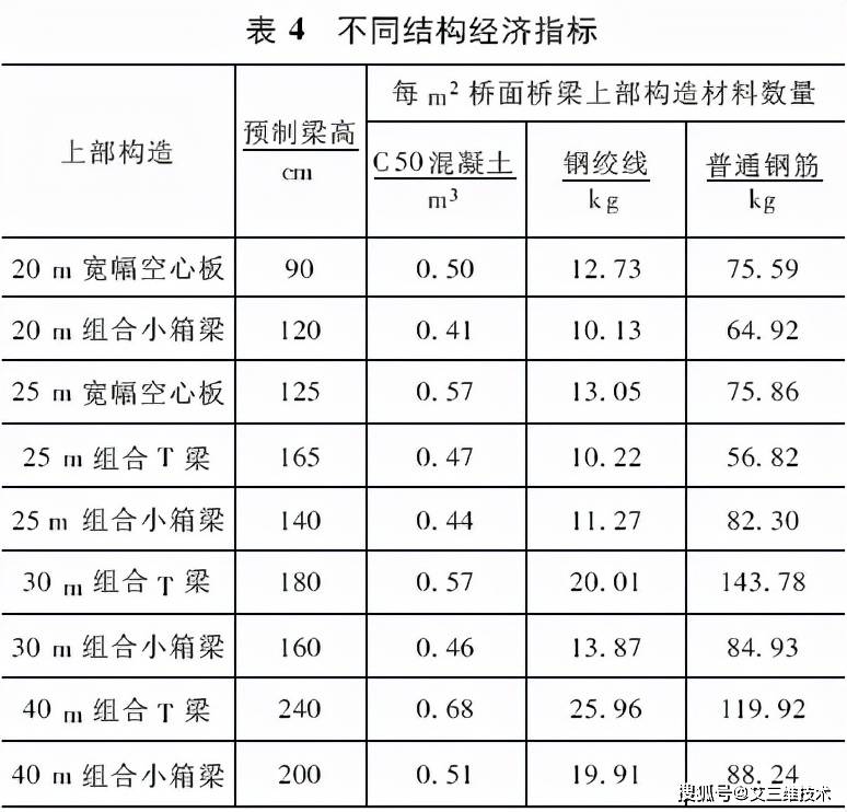 ( 1) 不同標準跨徑上部構造經濟指標的比較.