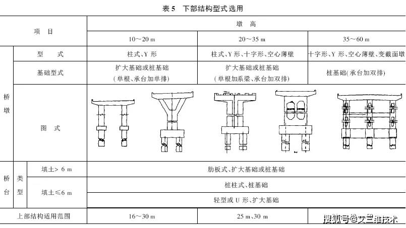 綜上分析, 不同標準跨徑下部結構形式比選的關鍵因素主要取決於橋墩