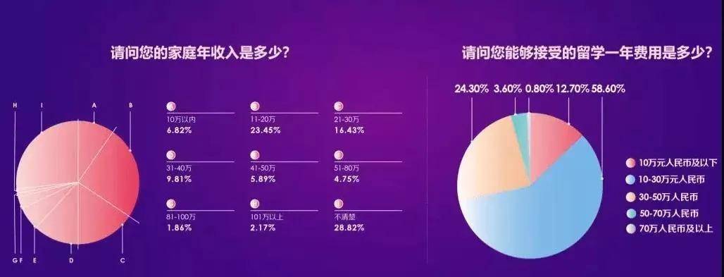 基本|留学生家庭背景曝光！过半数年收入低于30万！