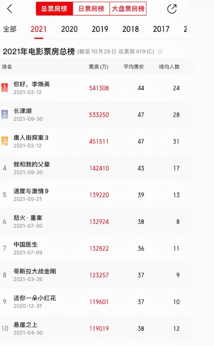 广告|今年票房最高的10部电影，谁“德不配位”，谁“实至名归”？