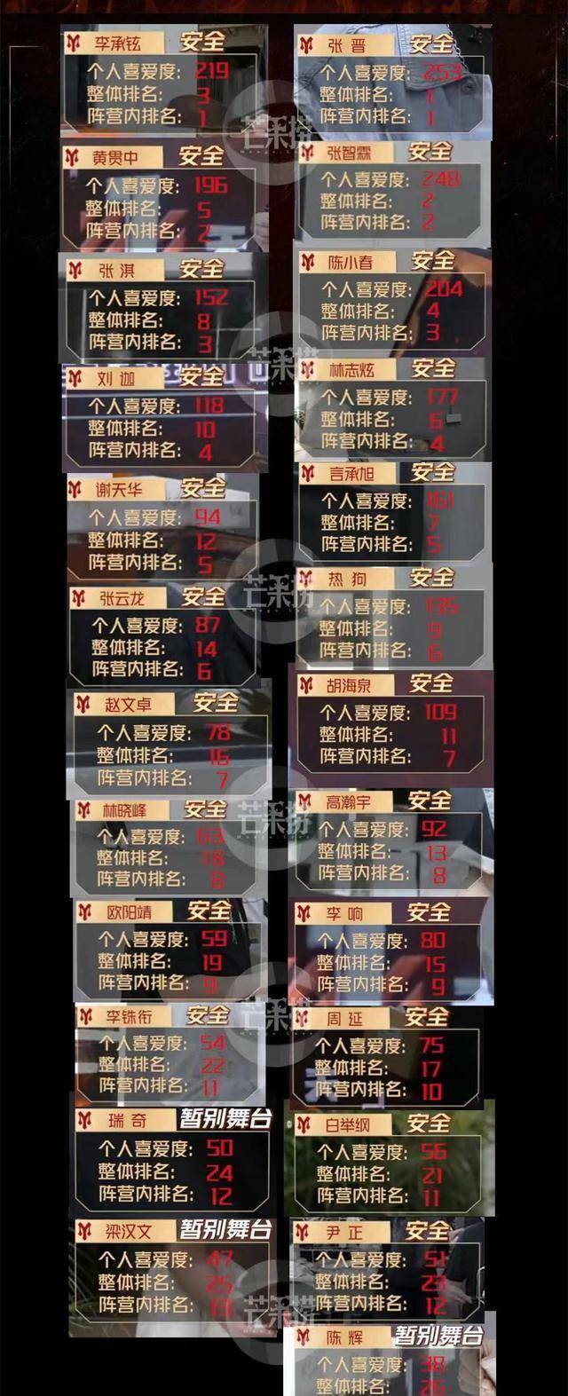 张晋|《披荆斩棘》最新排名：榜首实至名归，这几人末尾，胡海泉成黑马