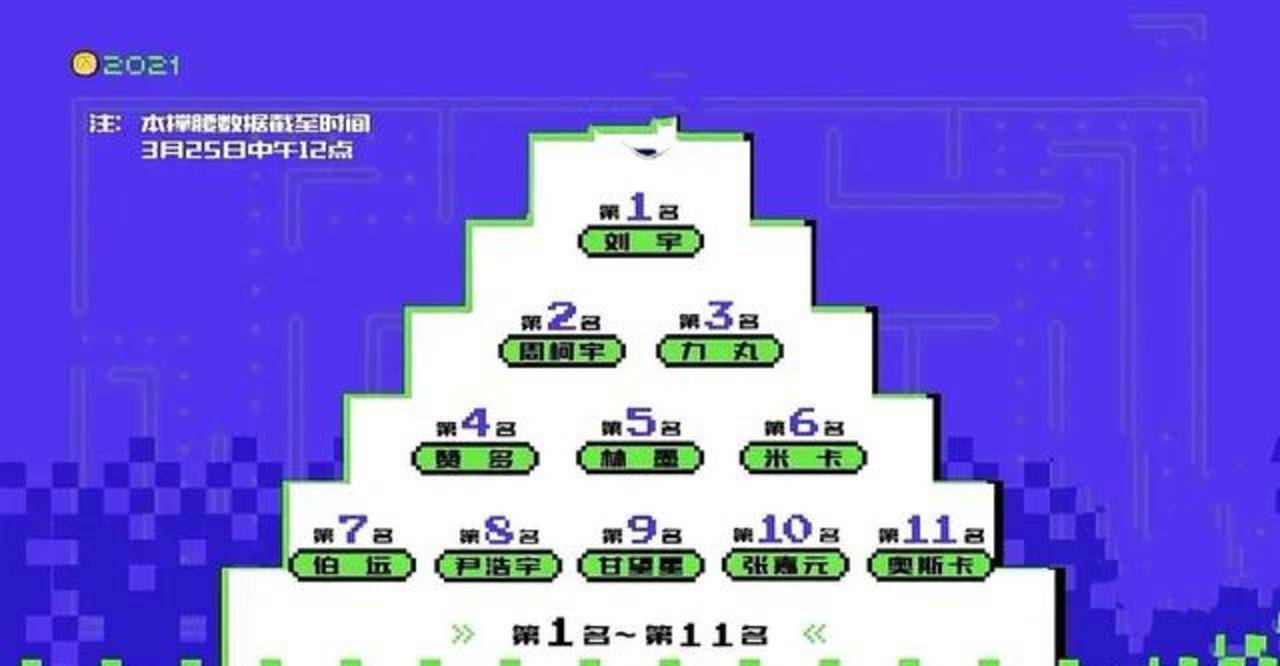 节目组|创4最新排名：赞多退出前三，利路修19，韩佩泉靠后，胡烨韬意外！