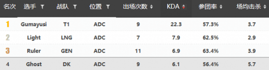 王者|T1vsDK前瞻：新旧王者的巅峰对决