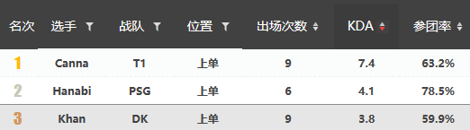 王者|T1vsDK前瞻：新旧王者的巅峰对决