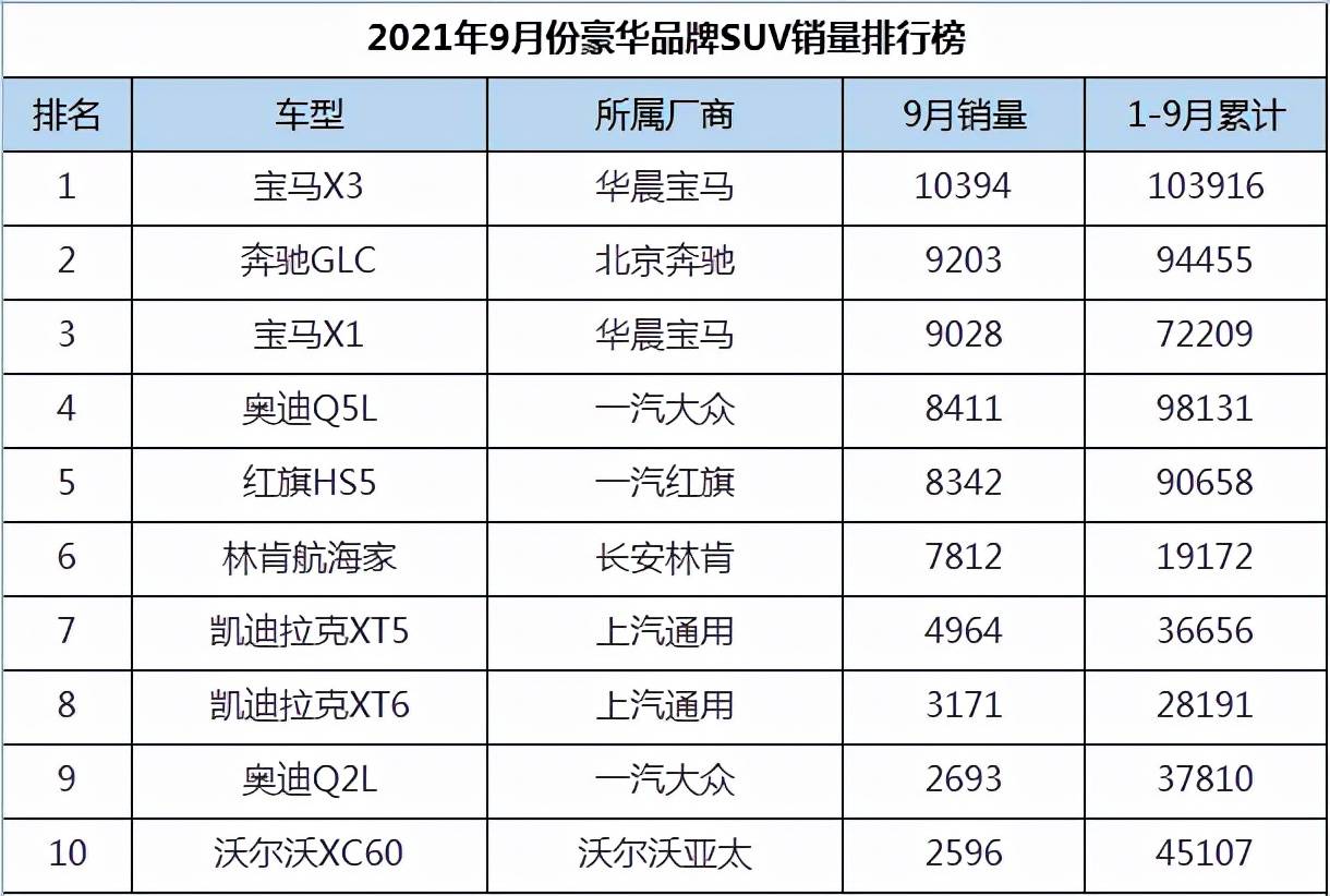 高档suv销量排行榜_10月高端SUV销量TOP10新鲜出炉!奔驰第二宝马第三