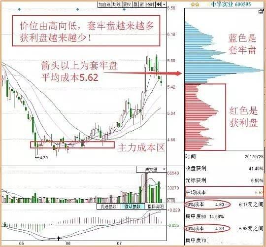 散户很实用的筹码选股技巧 成功率经验证 股价