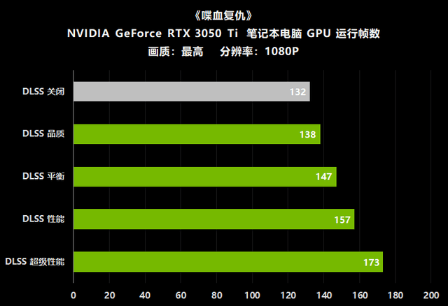 GeForceRTX|DLSS加持帧数破120FPS，GeForceRTX3050Ti游戏本畅玩《喋血复仇》