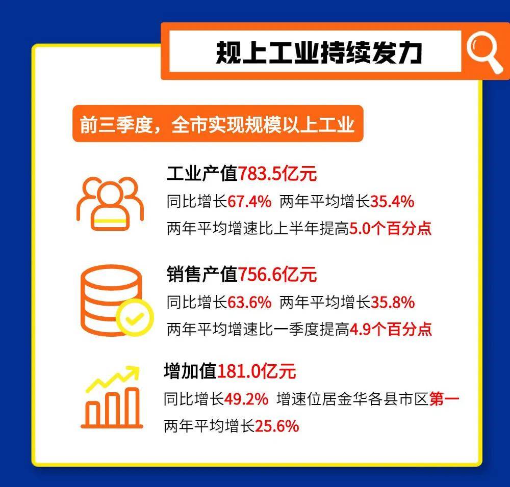 义乌GDP构成_全省前列!金华第一!义乌前三季度GDP同比增长14.1%