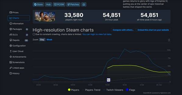 Steam|《帝国时代4》发售游玩火热 玩家在线峰值达到54851人