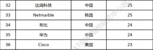 技术|达闼科技上榜“2021全球高相关度区块链授权发明专利”TOP100