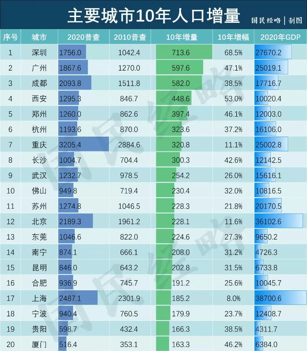 武汉gdp是什么时候出来的_人口普查揭示武汉长沙南昌未来房价走势差异,一城支撑强一城较弱