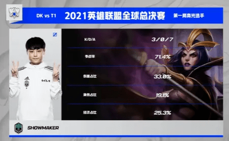 瑞兹|T1vsDK：旧王陨落，新王崛起