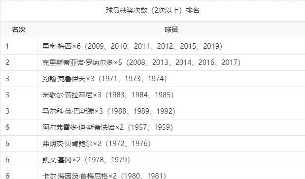 萊萬多夫斯基是否有機會獲得2021年金球獎?_梅西