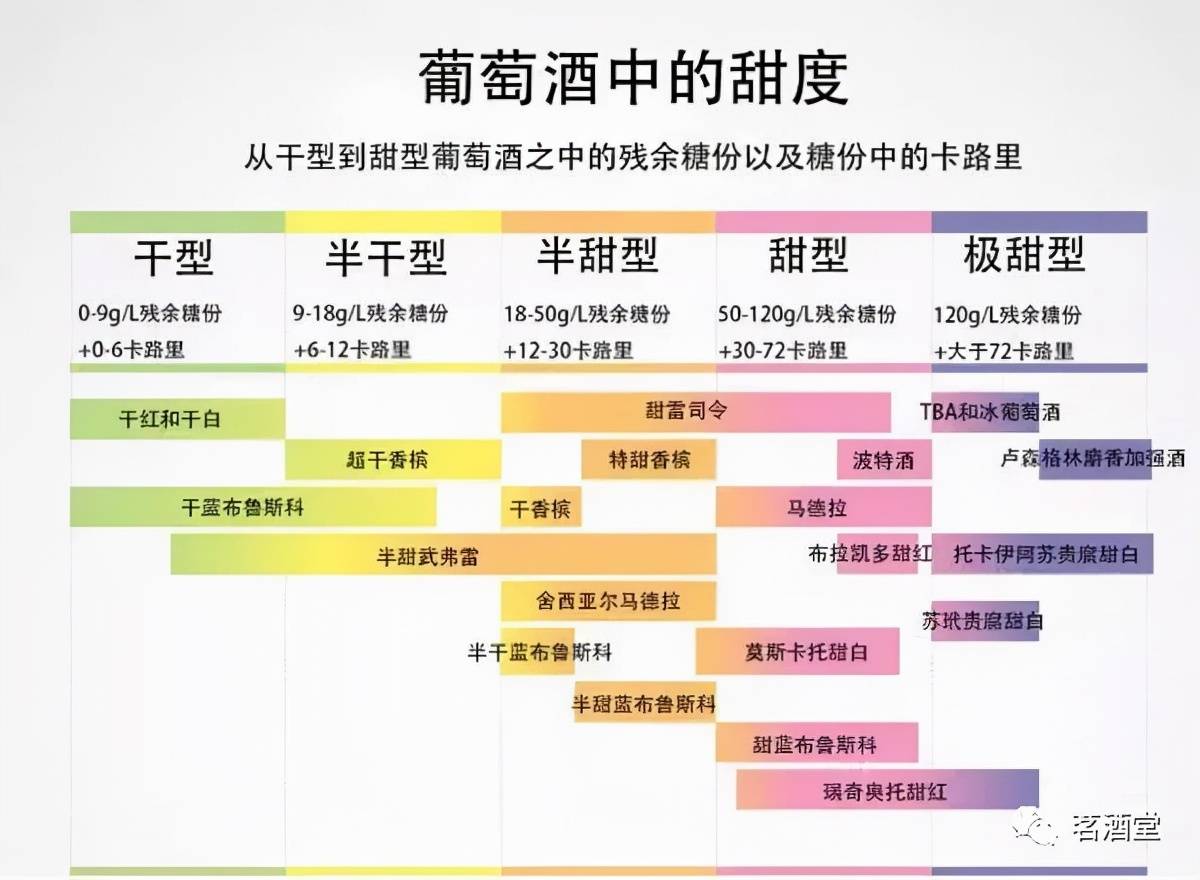 干红酒|红酒知识 | 红酒含糖吗？怎么区分不同红酒的含糖量？