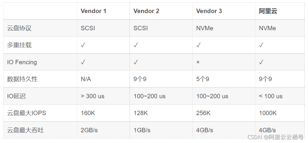 【ESSD技術解讀-02】企業級利器，阿裡雲 NVMe 盤和共享存儲 科技 第12張