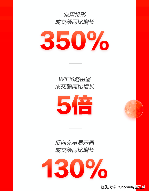 电脑|轻薄本增长300% 京东11.11电脑数码迎高潮