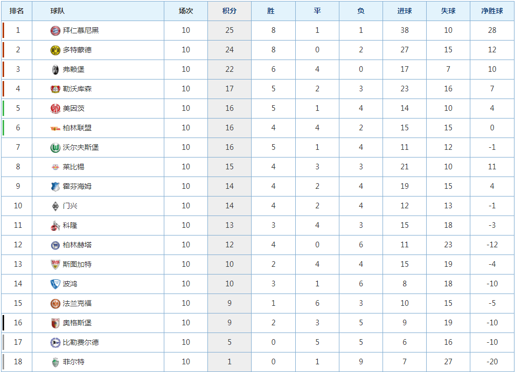 德甲排名_西甲积分榜_英超最新比分及积分榜德甲排名