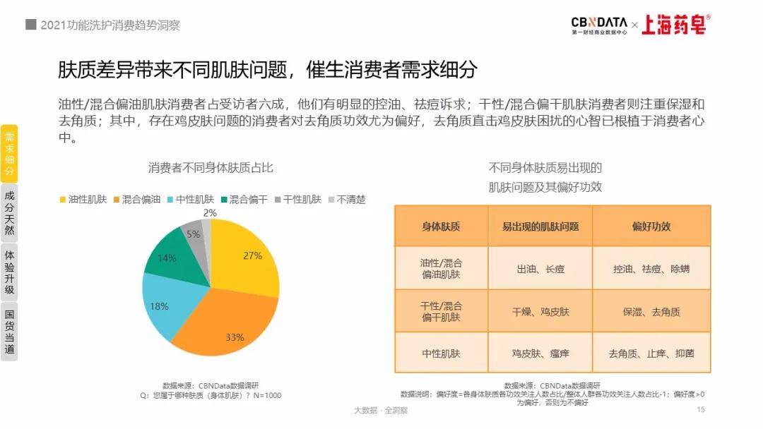 功能“硫磺”、“海盐”也能护肤？洗护老字号正在“变身”新国潮|CBNData报告