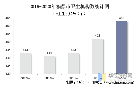 2016 2020年福鼎市卫生机构数及床位数 卫生技术人员 执业医师人数统计分析 华经 全网搜