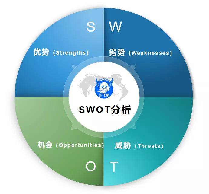 腾讯swot分析图图片