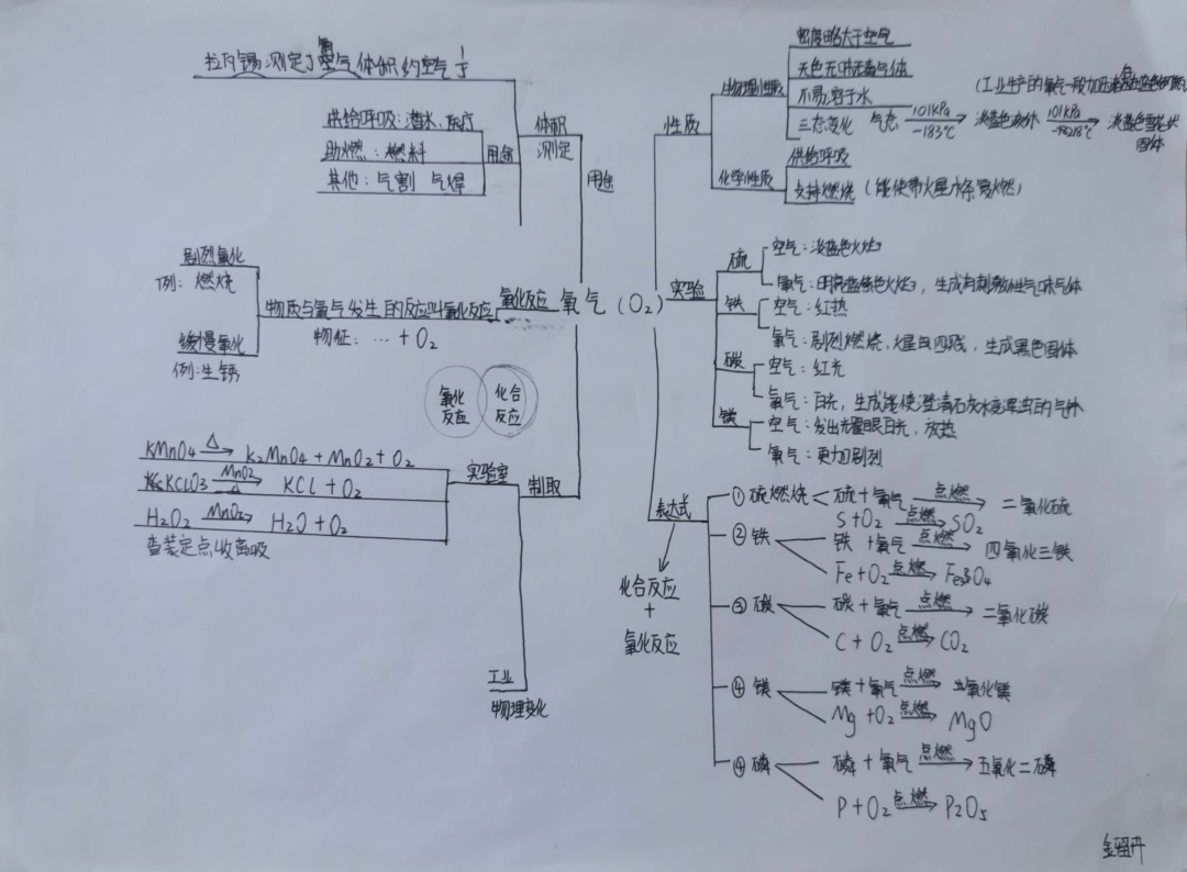 學生們利用週末假期進行了有關氧氣的思維導圖的繪製