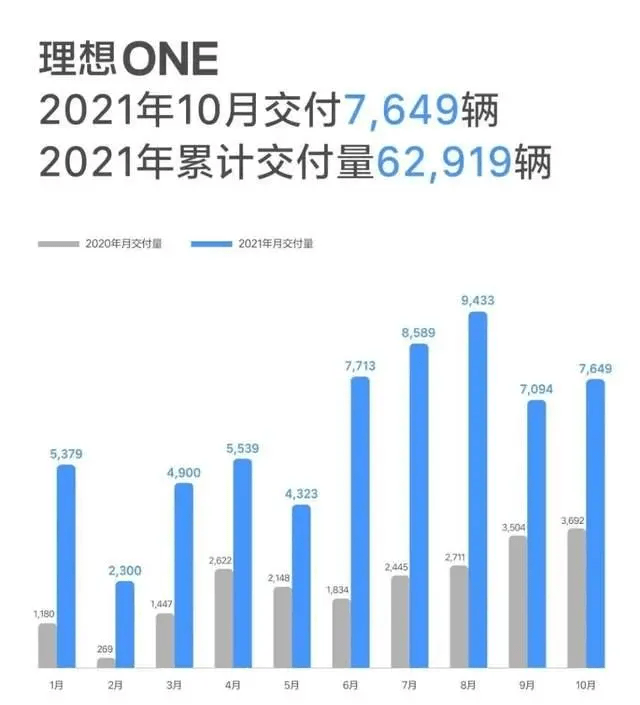 小鹏登顶、蔚来大跌!新势力10月销量放榜_搜狐汽车_搜狐网
