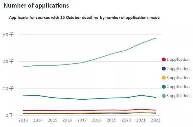 Extra|UCAS新数据！近7.8万学生已提交英国本科申请，大陆本科留学生人数仍在上涨！