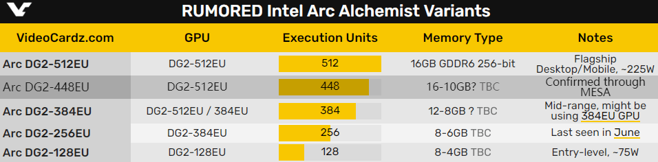 核心|Intel确认448单元游戏显卡：性能媲美RTX 3070？