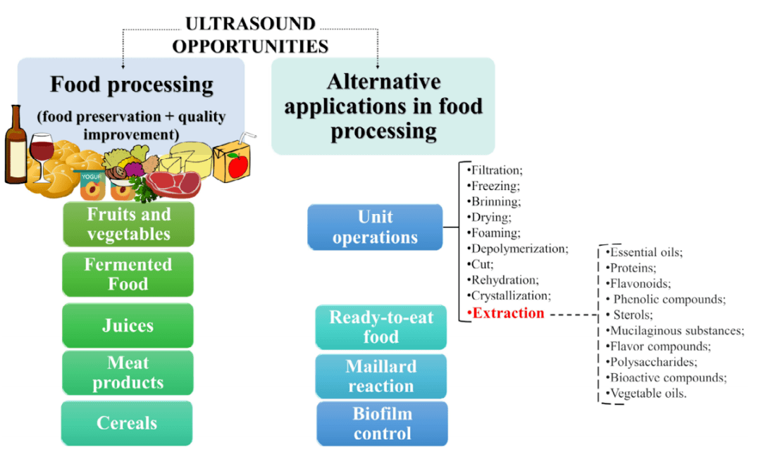 Roberto|用超声波做零食,是故弄玄虚还是颠覆式创新?| 技术前沿