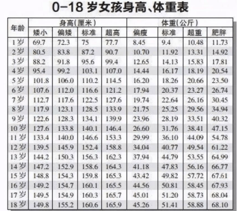 初中生|初中生“身高标准表”来了,至少这个数才算及格,你拖后腿了吗