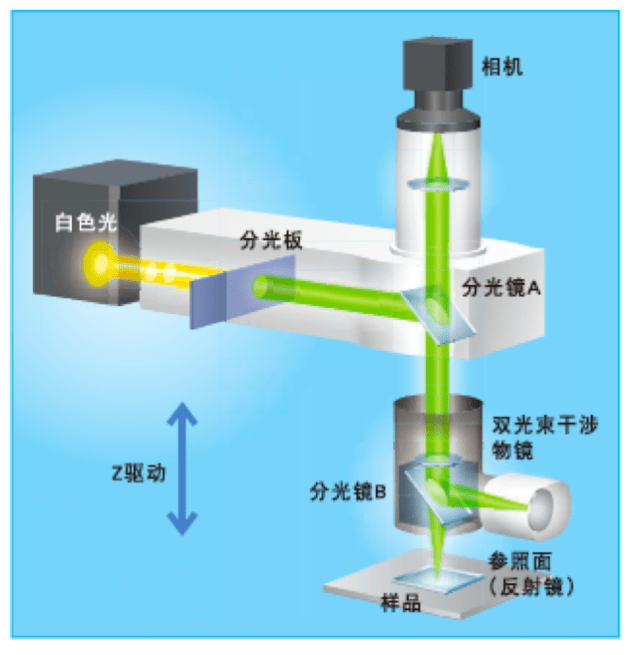 轮廓仪测量原理图片