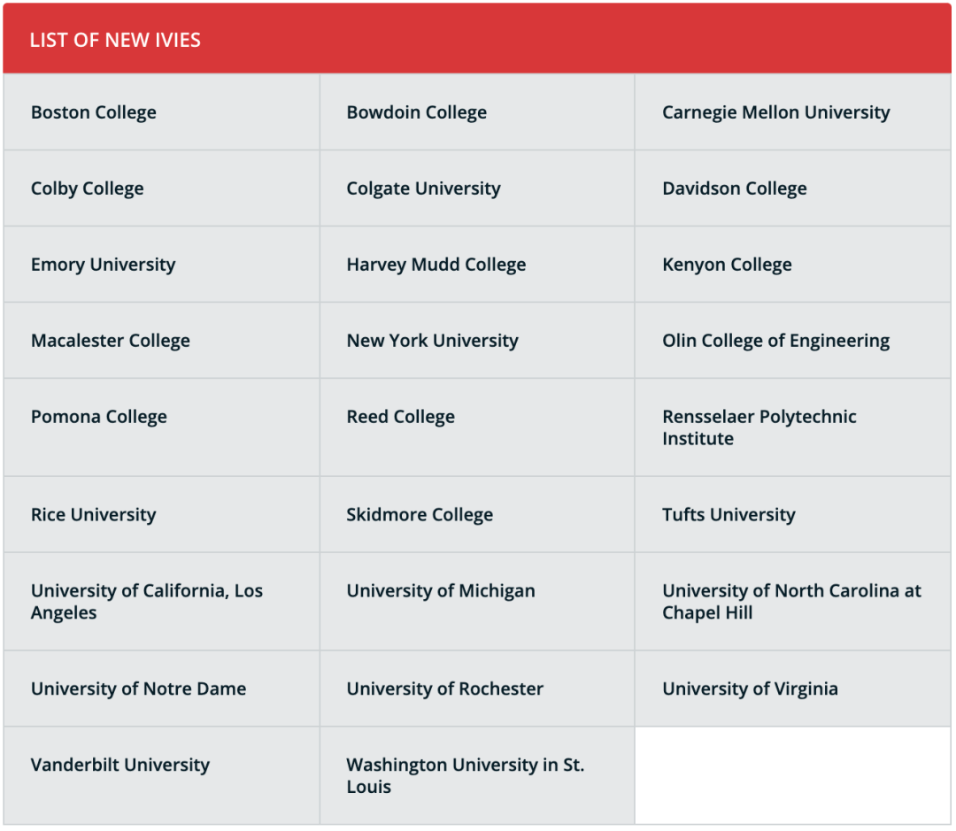 大学|美国有哪些不错的学校？只知道常春藤就亏大了！