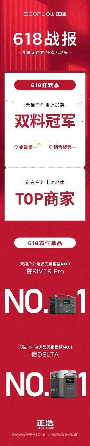 bob全站版:正浩EcoFlow户外电源双11开门红销售额破千万稳居行业TOP1(图4)