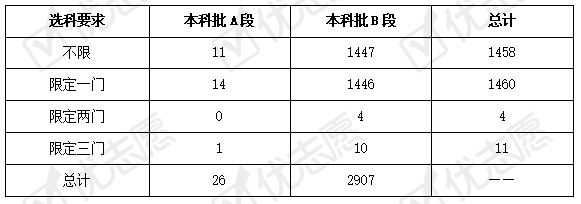 征集|2021年天津市本科批征集志愿录取情况出炉！这个专业热度低