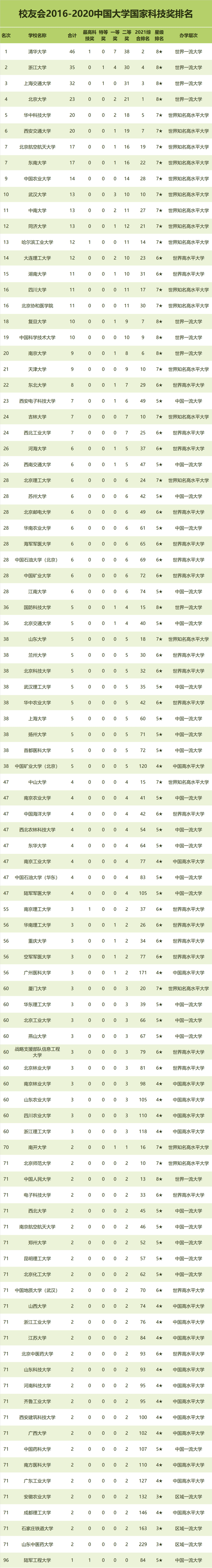 水平|华中科技大学全国第5！校友会2000-2020中国大学国家科技奖排名