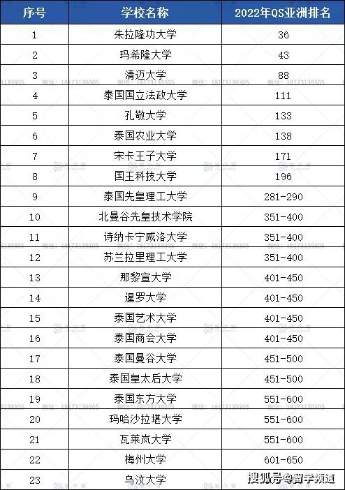 泰国留学2022qs亚洲大学排名出炉泰国有这些大学上榜