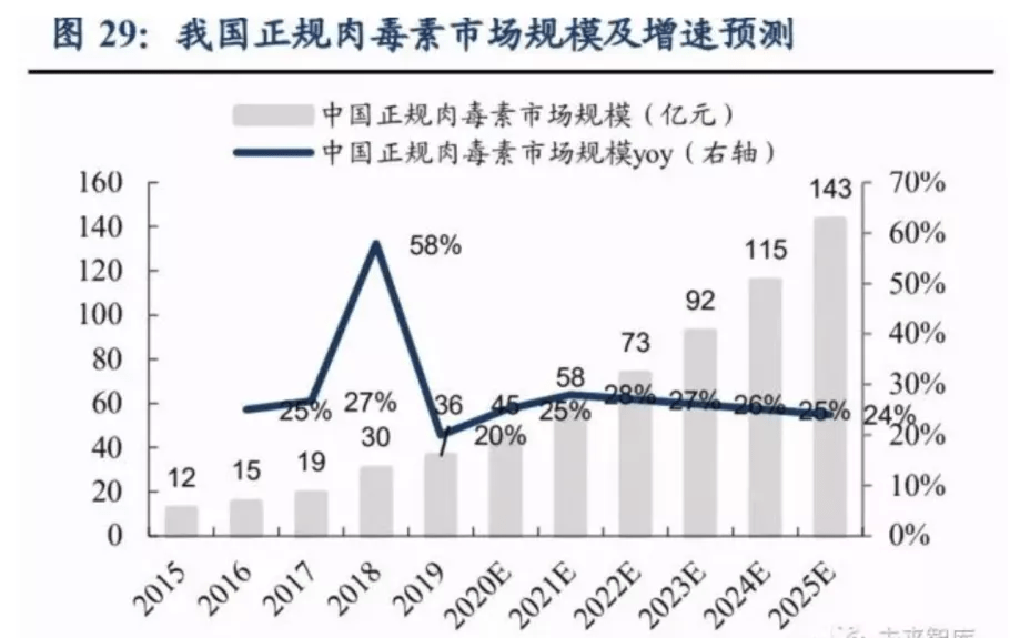 四环医药四环医药打响肉毒素保卫战