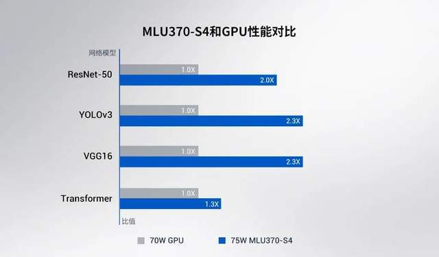 技术|寒武纪发布云端AI芯片思元370，chiplet技术打造，性能大幅提升2倍