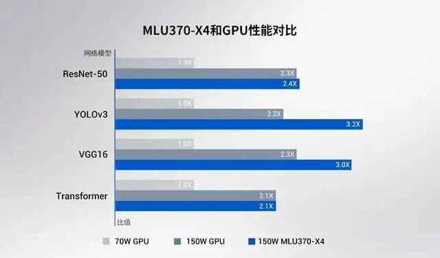 技术|寒武纪发布云端AI芯片思元370，chiplet技术打造，性能大幅提升2倍