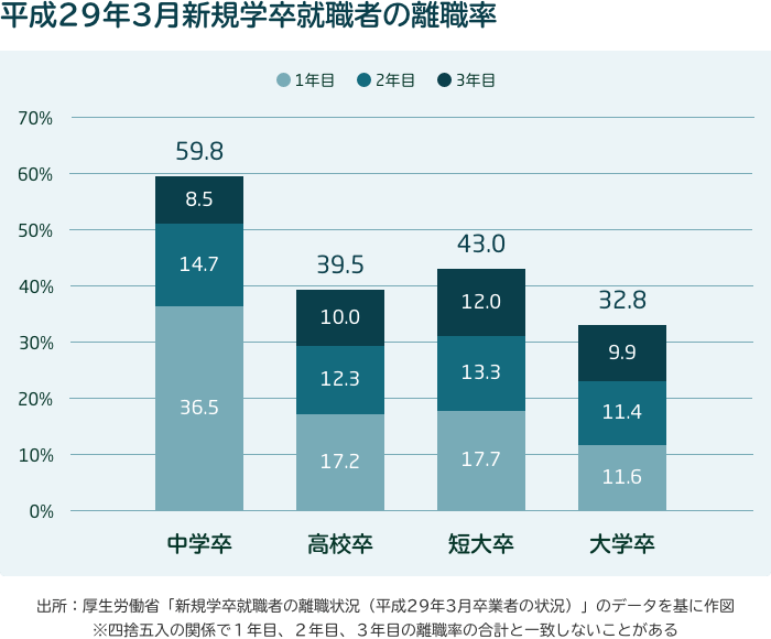 日本企业新卒员工3年内离职率超30%？做好这几条才能留住员工！_