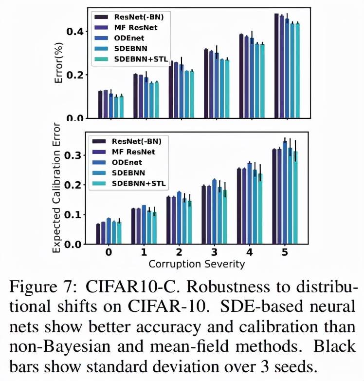 结合随机微分方程，多大Duvenaud团队提出无限深度贝叶斯神经网络
