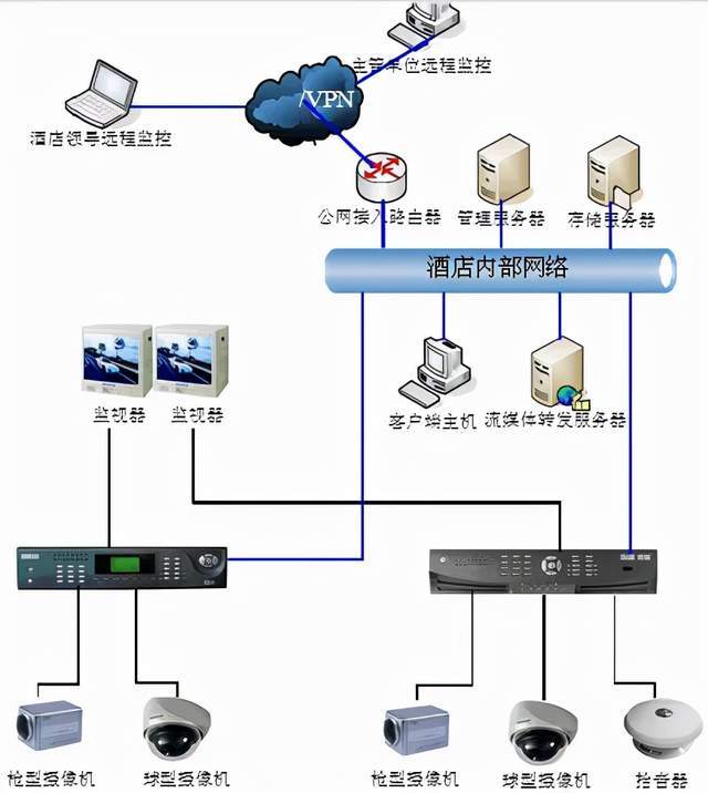 由上圖可知,整個酒店安防監控系統分為以下四個部分:1.