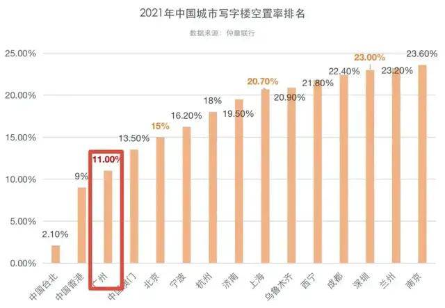 仲量聯行數據顯示,2021年廣州寫字樓空置率為11%,僅高於中國臺北,中國