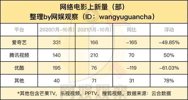 合作方|上线新片陡降50%，平台大举发力自制，网络电影前路几何？