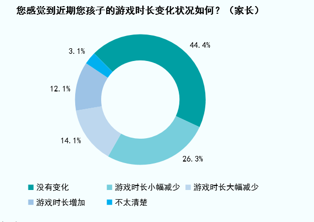 玩家|九成未成年玩家，输给了“史上最强防沉迷”