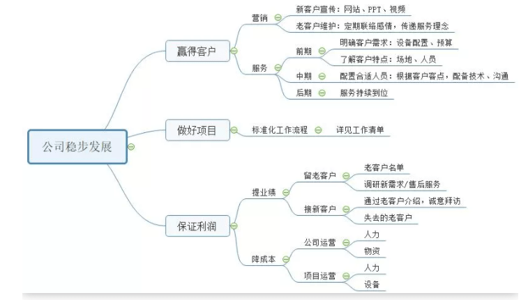 疫情導致很多公司銷售大幅下滑,下面這張思維導圖就是某個公司高管畫