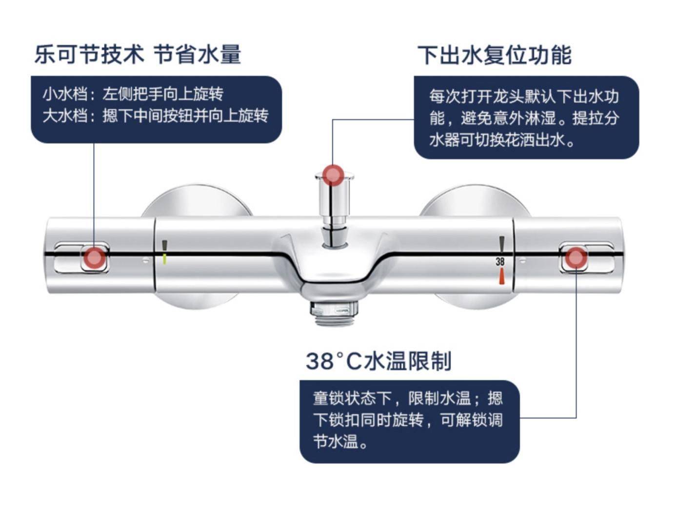 模式拒绝冷热交替，恒温刚刚好：高仪恒温淋浴系统